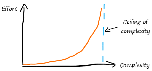 Diagram showing how effort grows exponentially as complexity increases