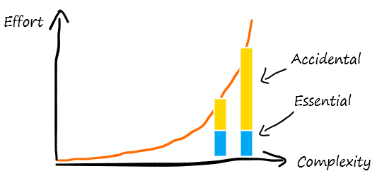 Diagram showing elimination of accidental complexity