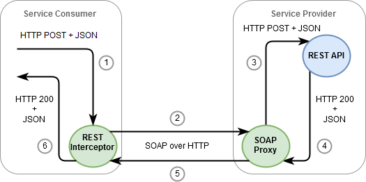 Diagram of REST via SOAP
